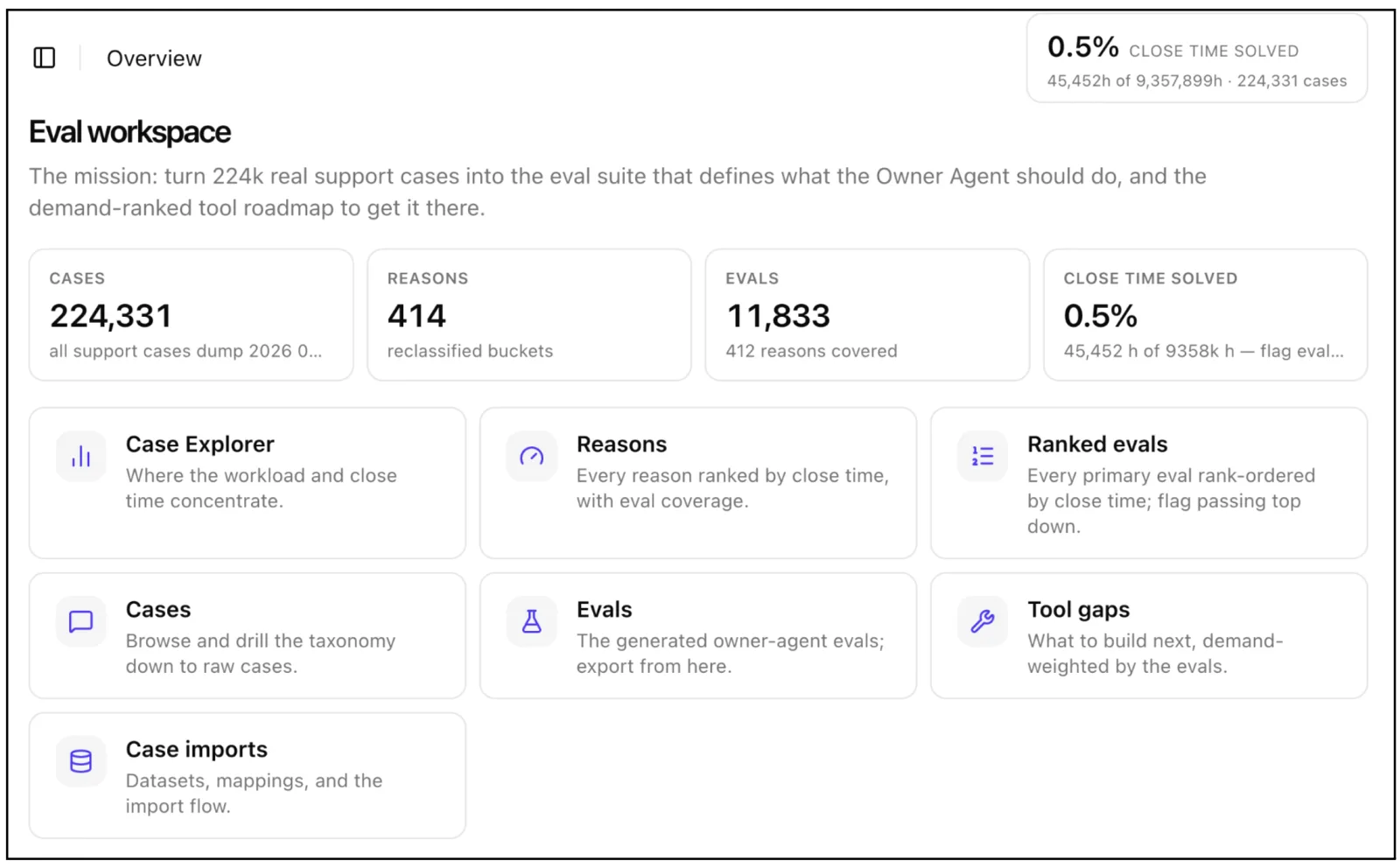 Eval dashboard showing support case categories